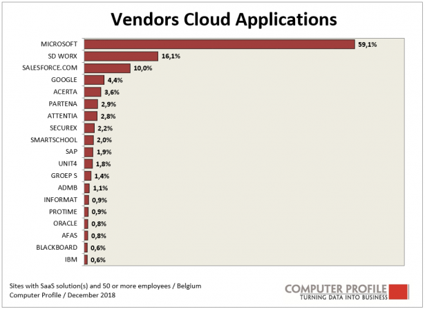 Leveranciers Cloud toepassingen 2018
