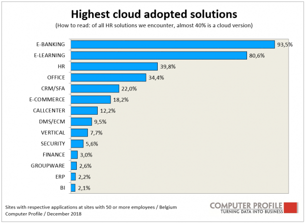 Populairste SaaS toepassingen in 2018