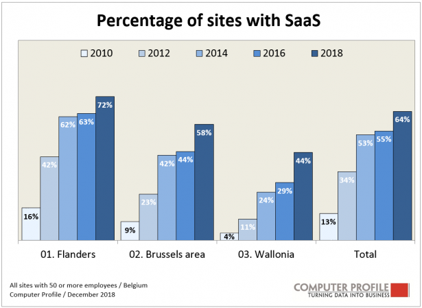 SaaS adoptie in België