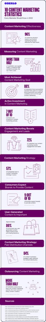 contentmarketing belang in cijfers infographic